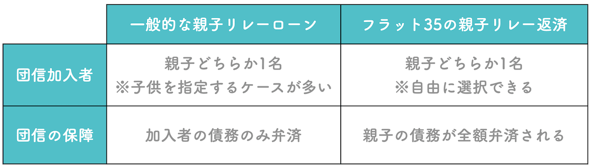 フラット35のリレー返済の団信