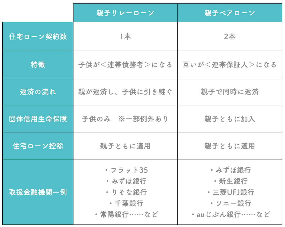 リレーローンとペアローンの違い