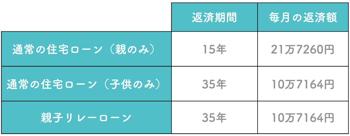 通常のローンとの違い