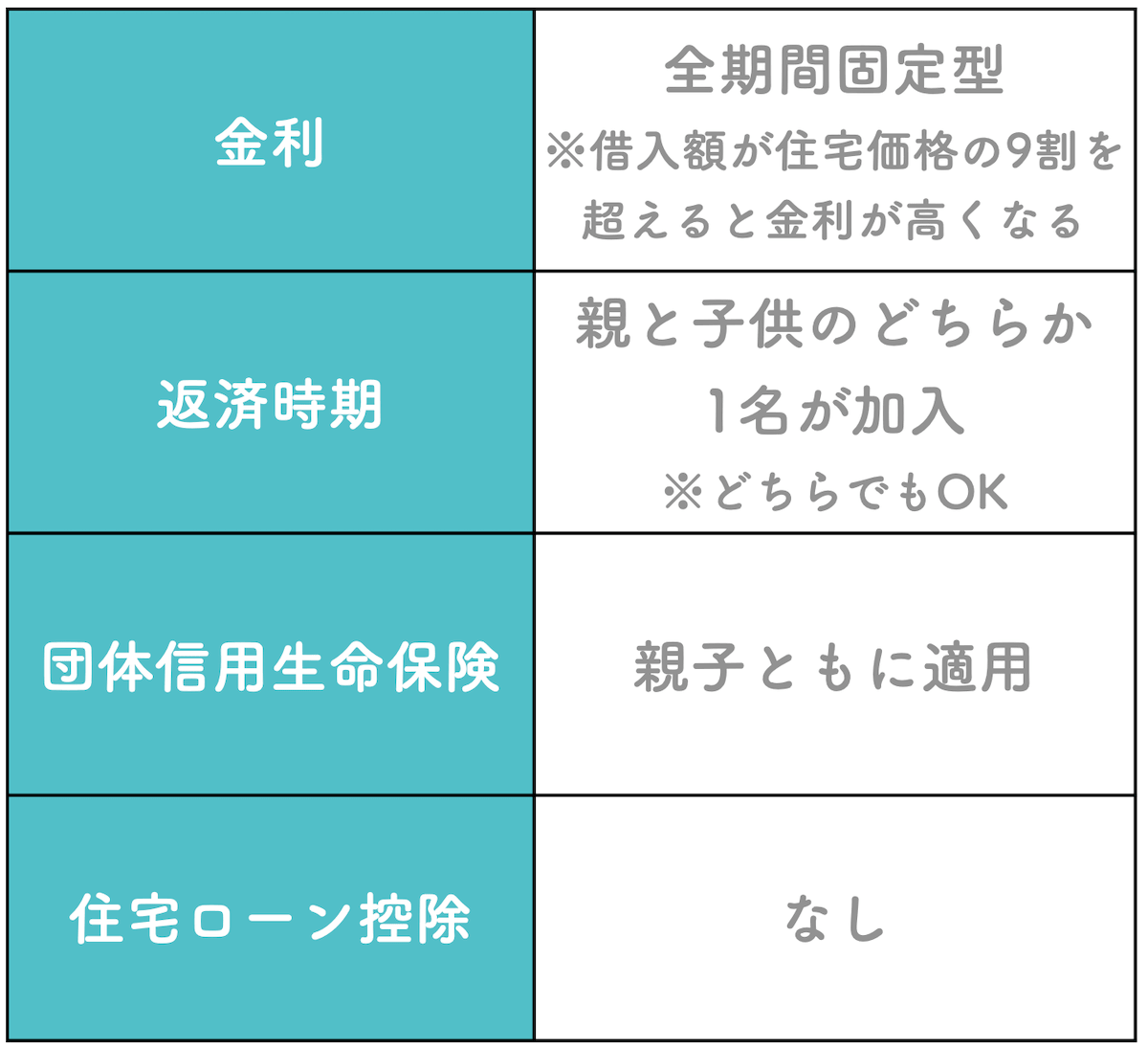 フラット35のリレー返済の特徴