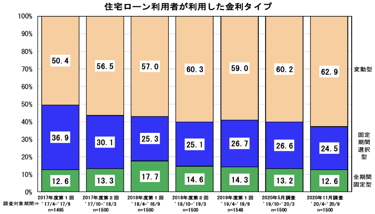 住宅ローン　金利タイプ