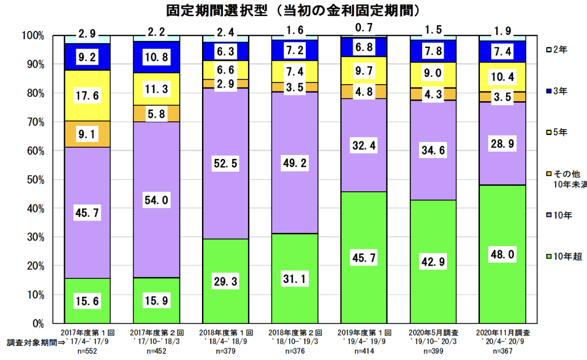 住宅ローン　金利固定期間の割合