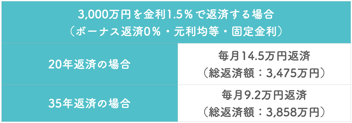 3000万円を金利1.5％で返済する場合