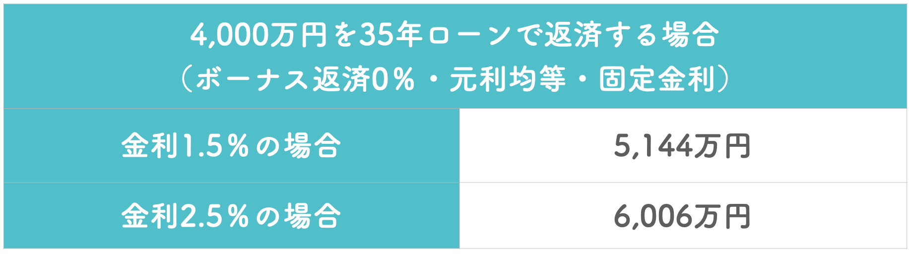 4,000万円を35年ローンで返済する場合