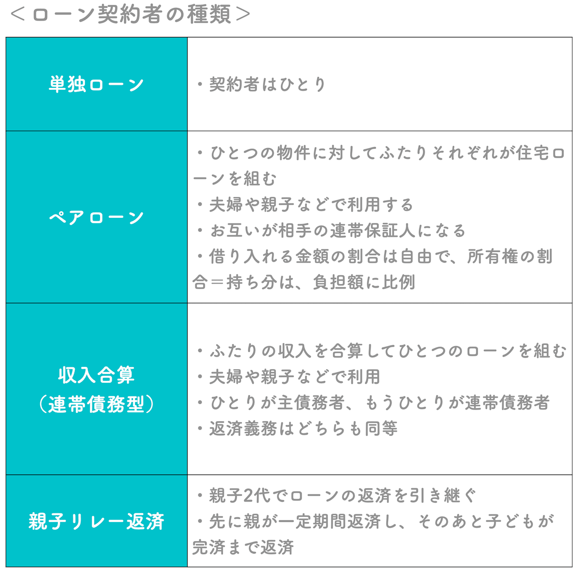 ローン契約者の種類