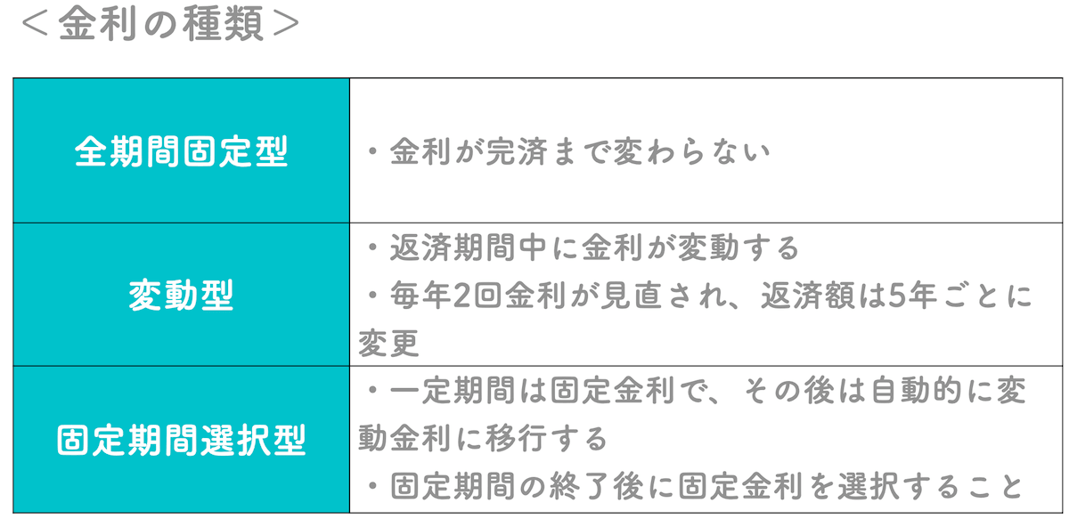 金利の種類