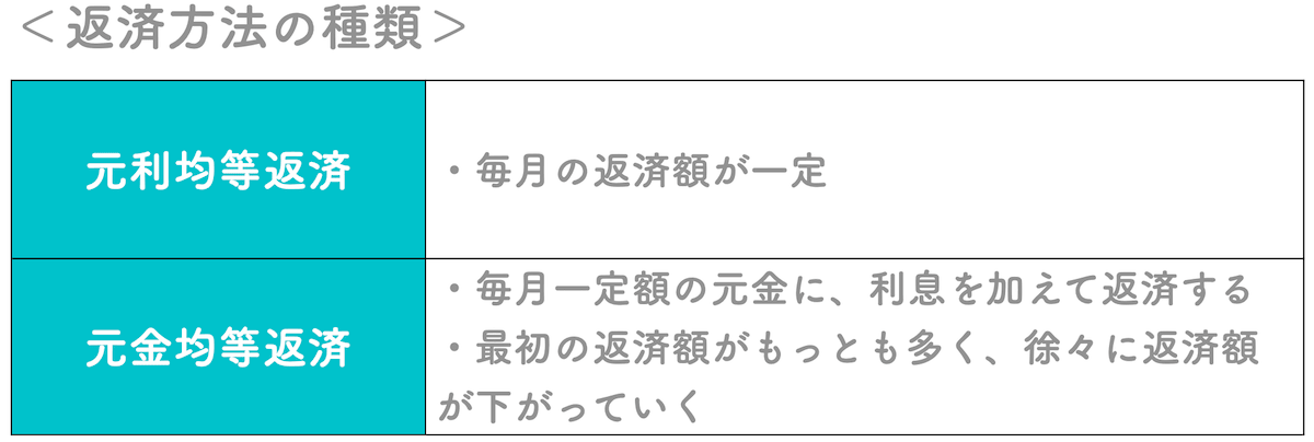 返済方法の種類