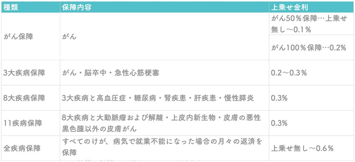 特約で上乗せされる金利