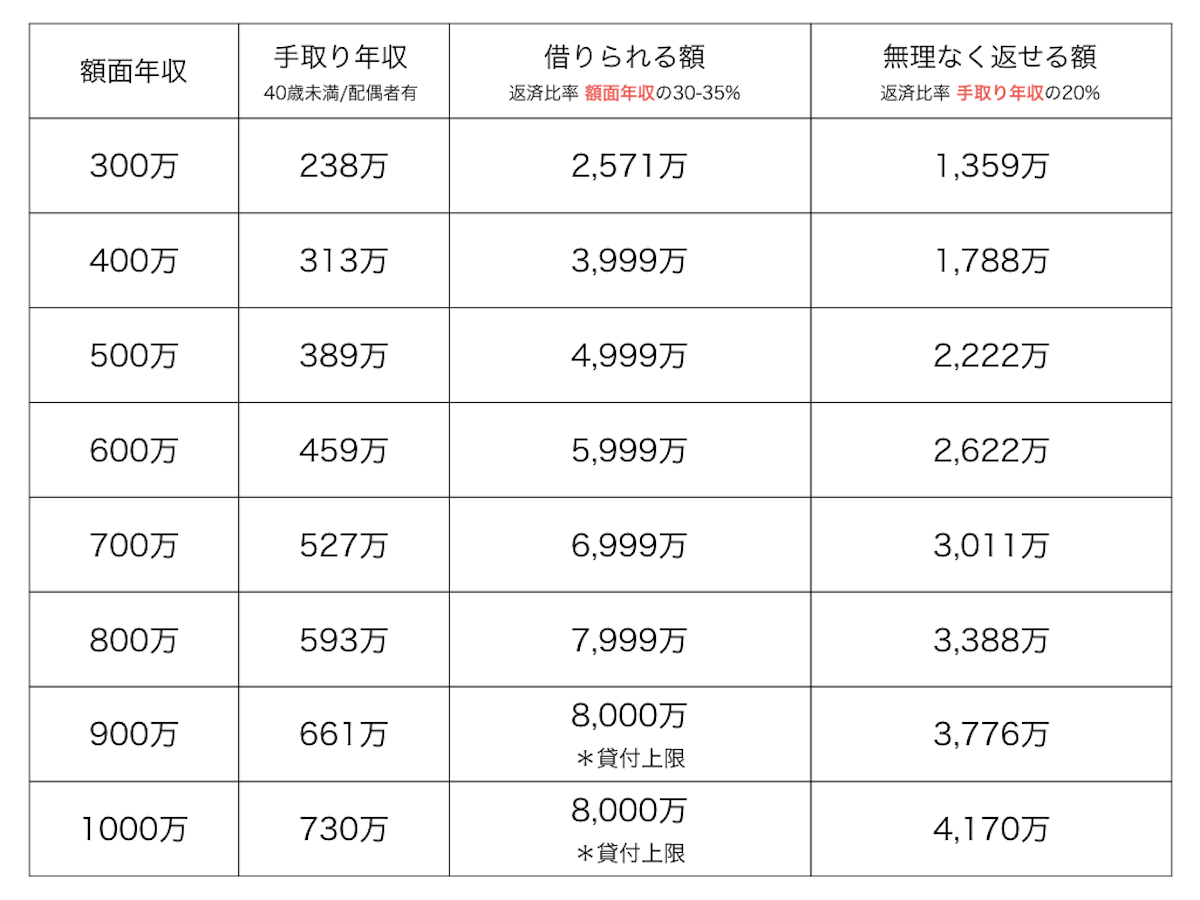 年収ごとの返済目安金額