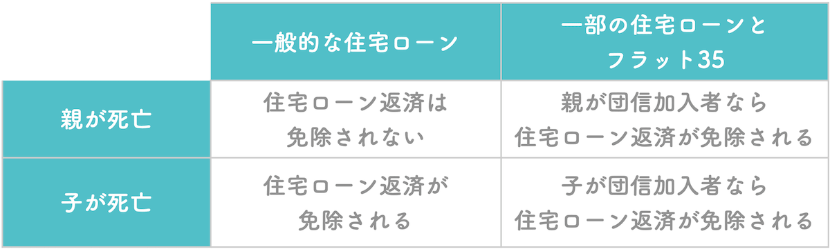 親子ローンの場合の団信