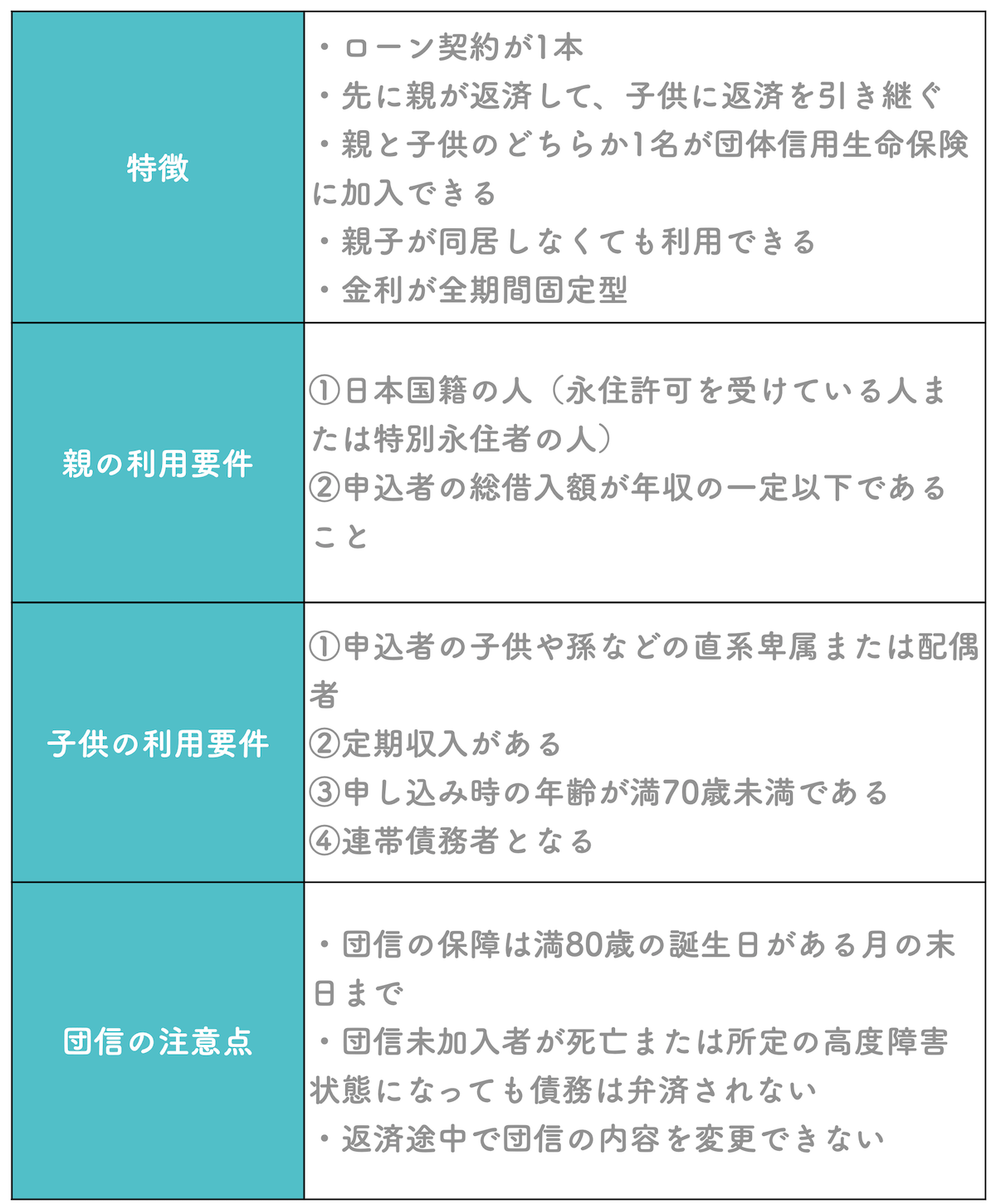 フラット35のリレー返済