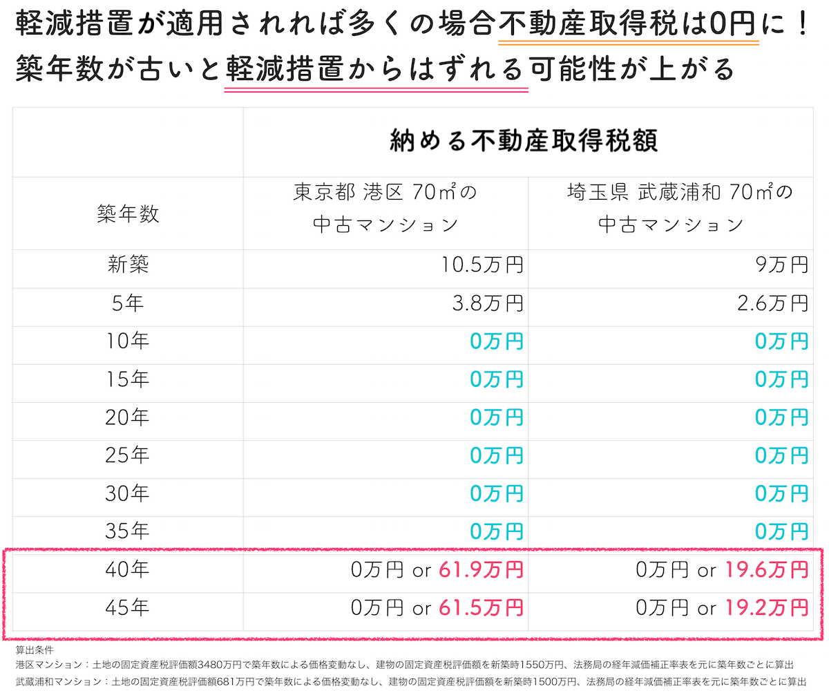 不動産取得税の試算表