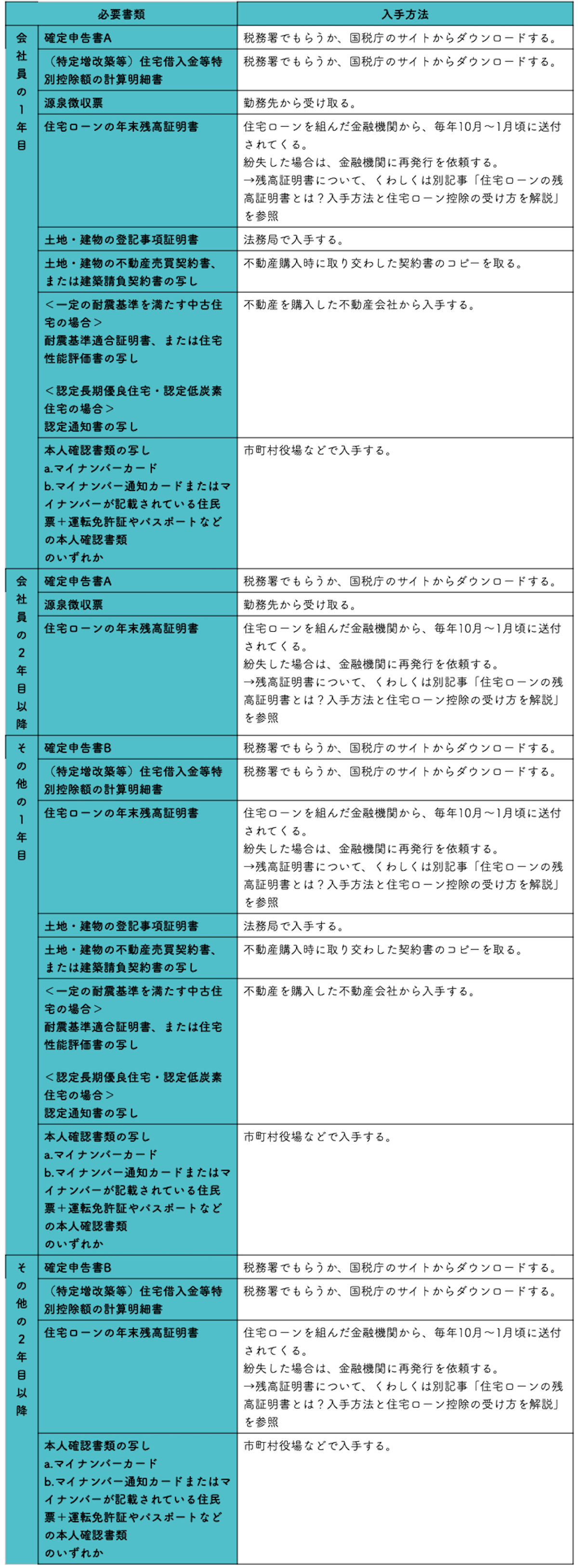 住宅ローン控除の必要書類