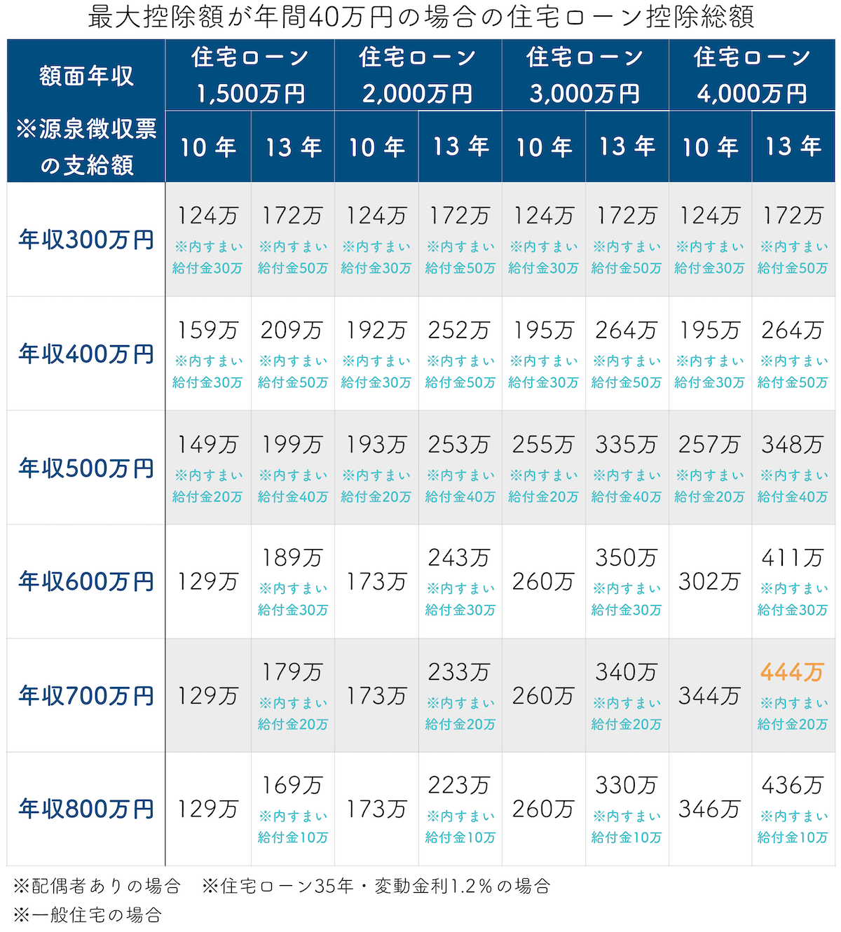 住宅ローン控除額表