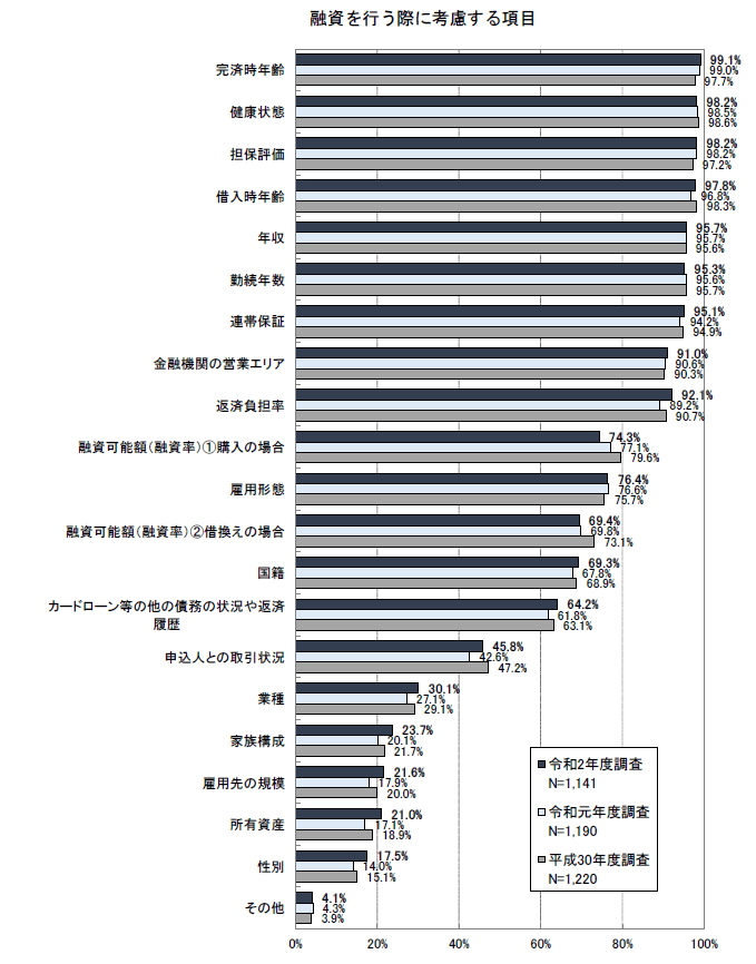 ローン審査に関する調査