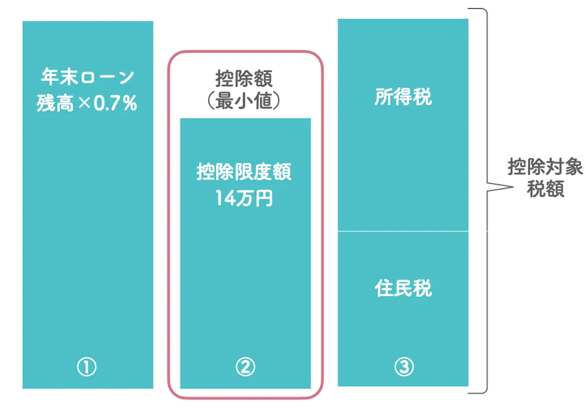 「控除限度額14万円」が最も小さい額の場合の図