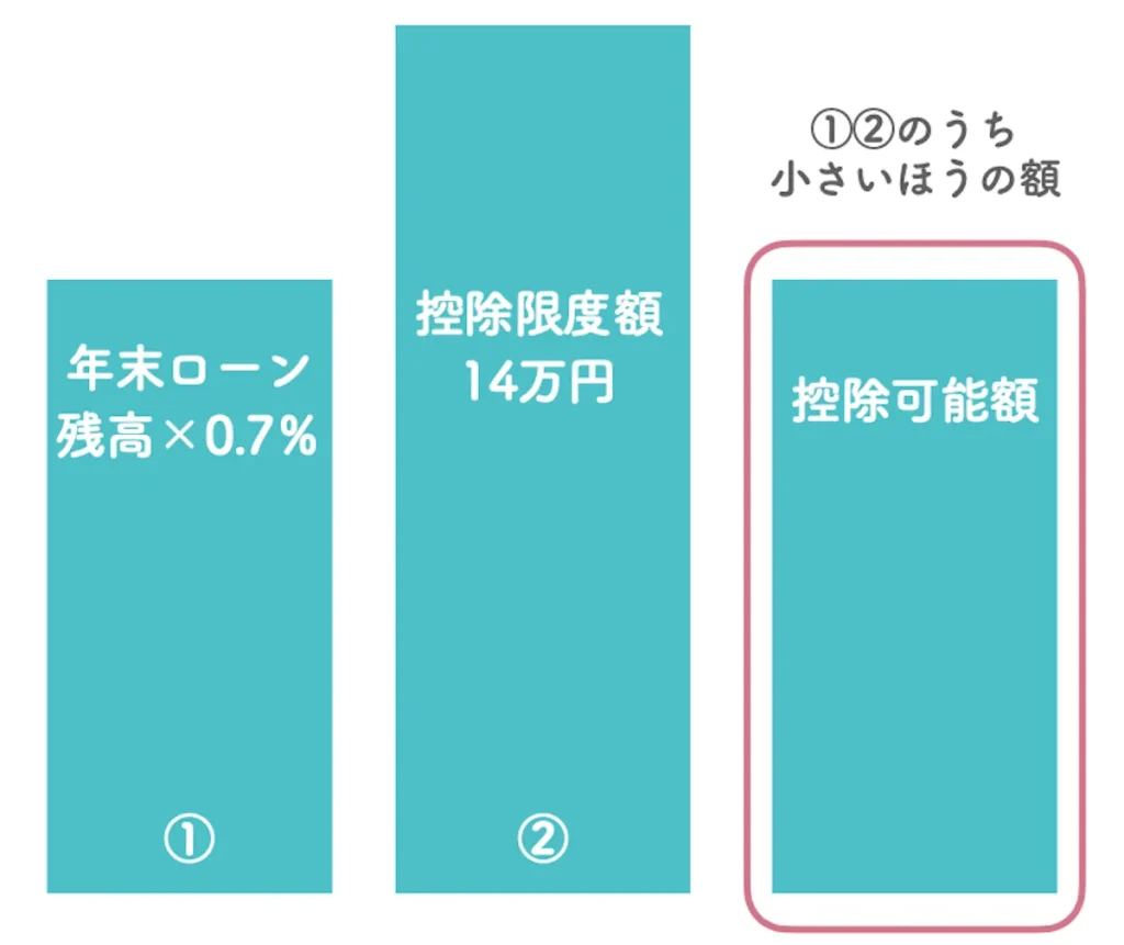 住宅ローン控除　イメージ図