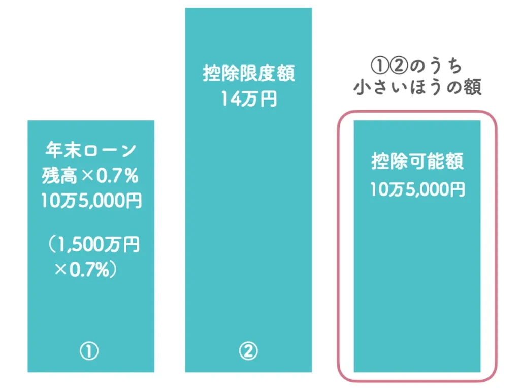 控除可能額を算出 イメージ図