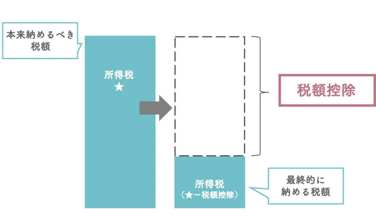 税額控除　イメージ図