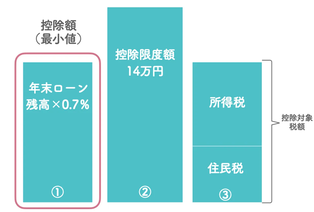 「各年の住宅ローン年末残高の0.7%」が最も小さい額の場合の図