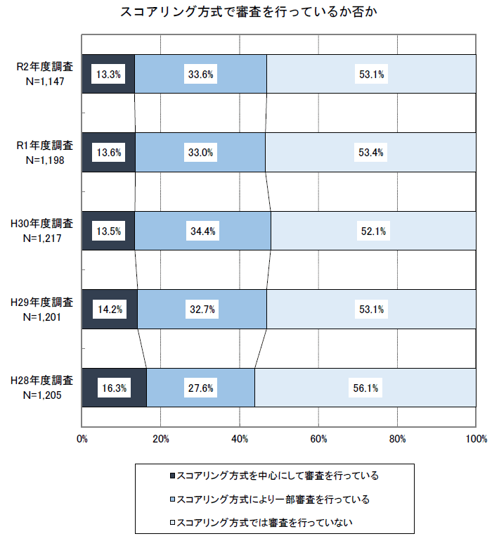 スコアリング方式の採用率