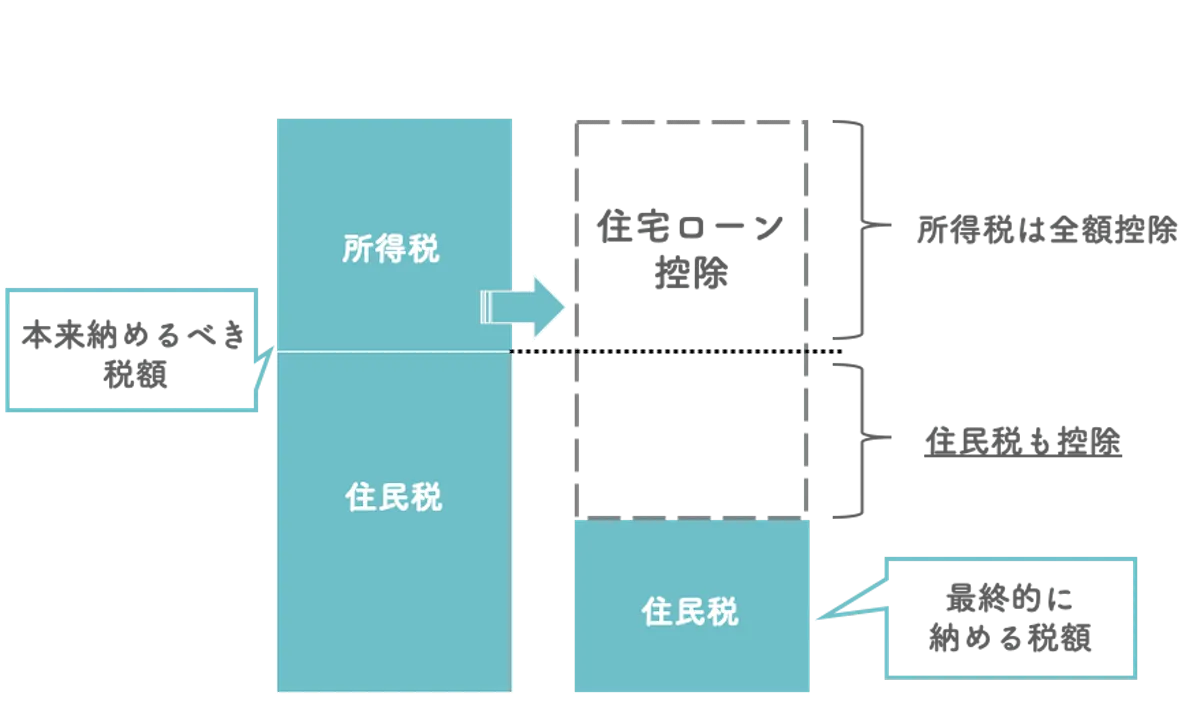 住宅ローン控除において「住民税」から控除する場合のイメージ図