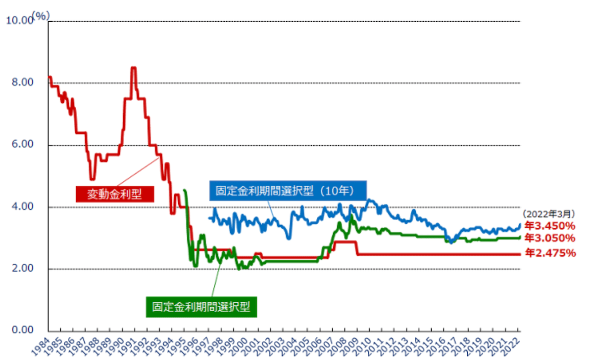 金利の推移