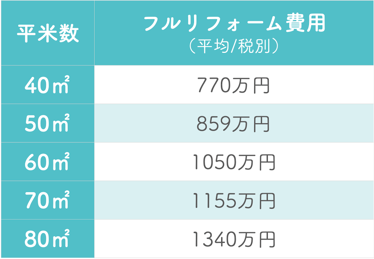 フルリフォーム費用相場一覧