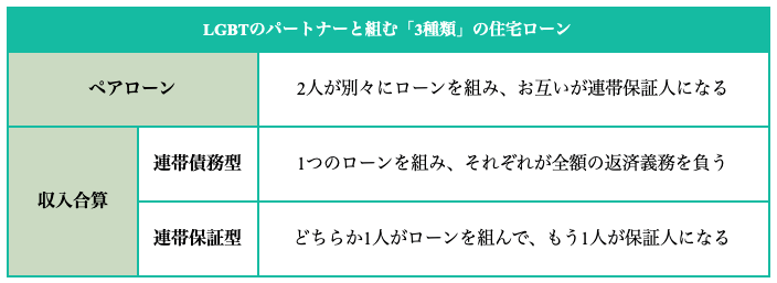 LGBTのパートナーと組む「3種類」の住宅ローン