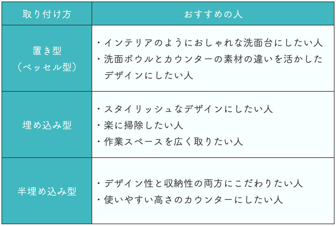 洗面ボウルの取り付け方