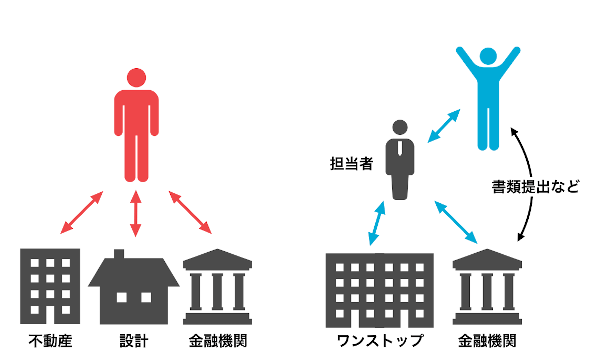 ワンストップリノベーションとは