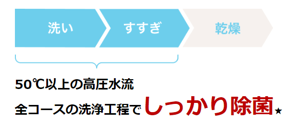 ストリーム除菌洗浄機能