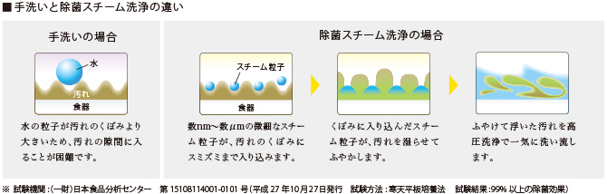 手洗いとスチーム洗浄の違い