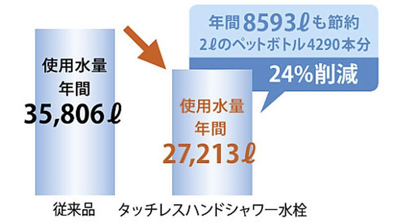 レミューのタッチレスハンドシャワー水栓