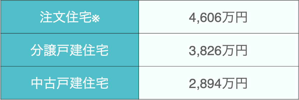 住み替え前後の延床面積の変化