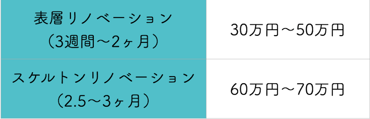 リノベーションに必要な仮住まいの費用