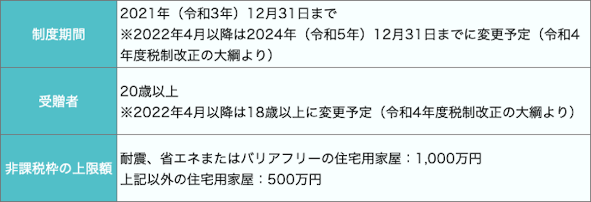 贈与税の非課税措置