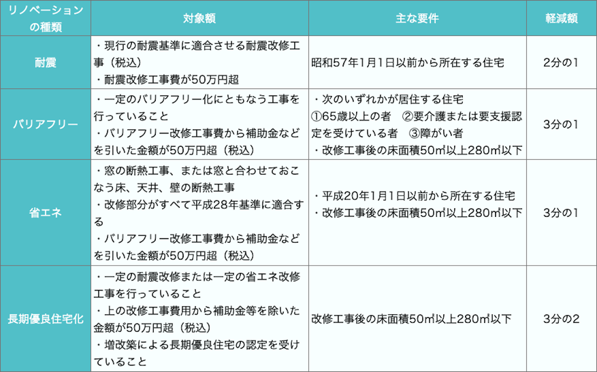 固定資産税の減税措置