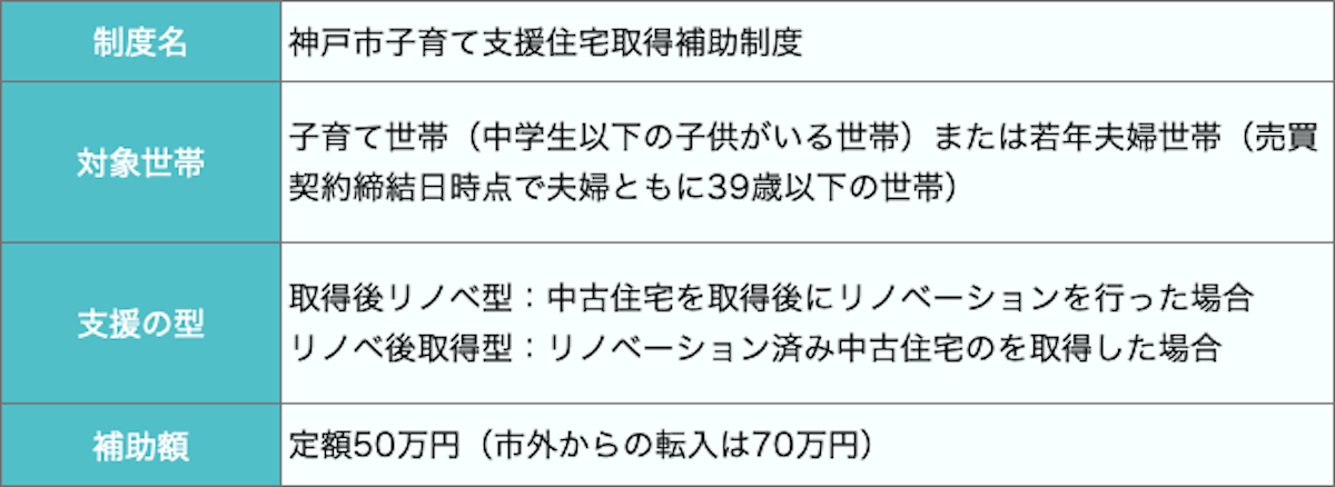 子育て世帯が使えるリノベーション補助金の例