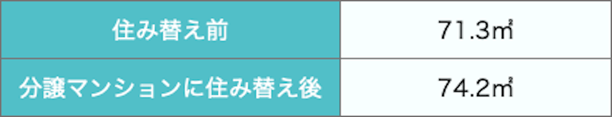 分譲マンションに住み替え後の敷地面積の違い