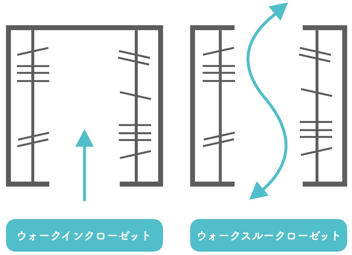 ウォークインクローゼットとウォークスルークローゼットの違い