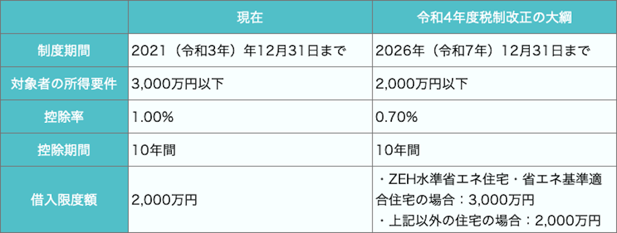 住宅ローン控除（減税）