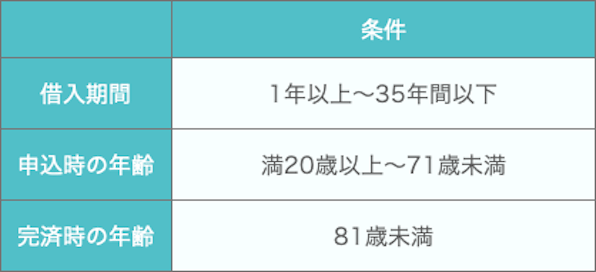 住宅ローンの一般的な借入条件をまとめた表