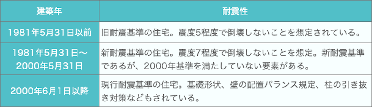 耐震基準の一覧表