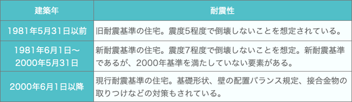 耐震基準の変遷を表した一覧表