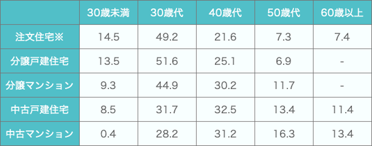 初めて住宅を取得した世帯の世帯主の年代別割合を表す表