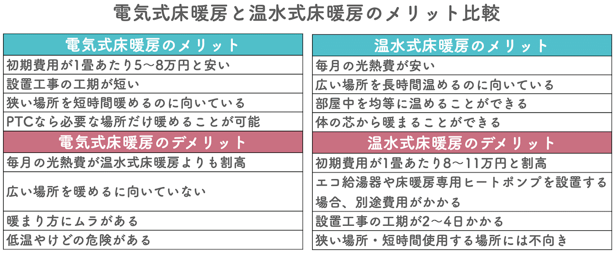 電気式床暖房と温水式床暖房のメリット・デメリット