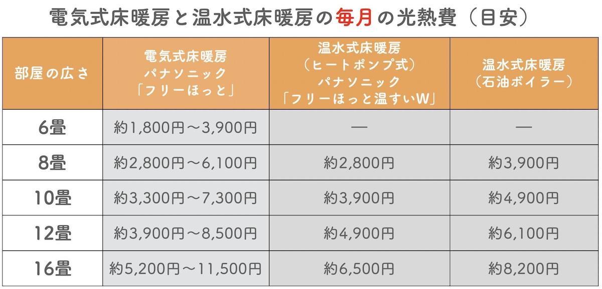 電気式床暖房と温水式床暖房の毎月の光熱費（目安）