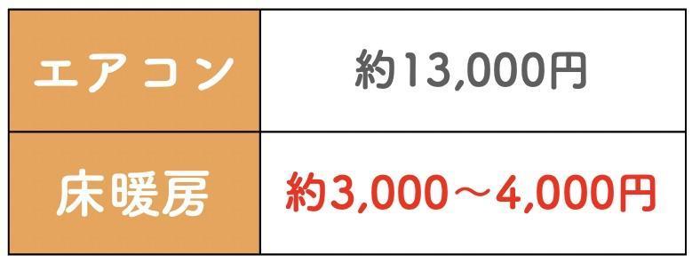 ひと月あたりのエアコンと床暖房の光熱費