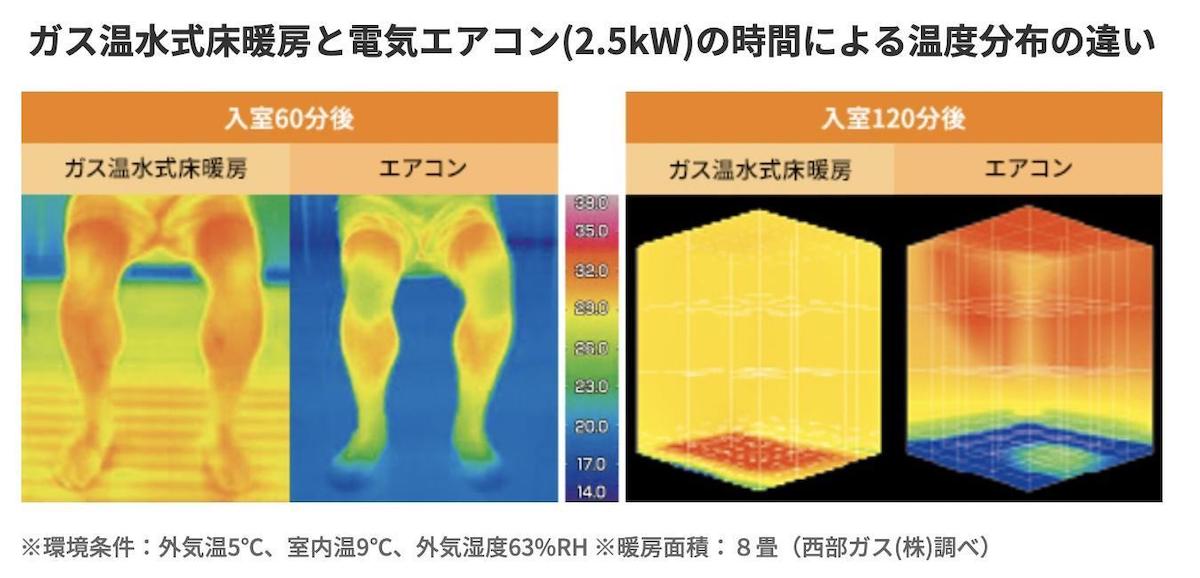 ガス温水式床暖房と電気エアコン（2.5kw）の時間による温度分布の違い